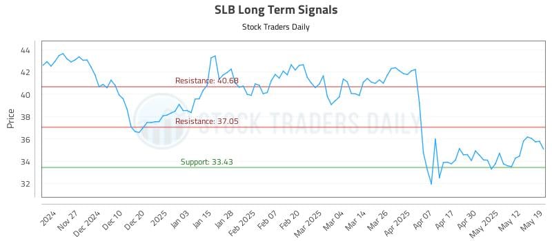 SLB Long Term Analysis for May 19 2025 SLB Long Term Analysis for May 19 2025