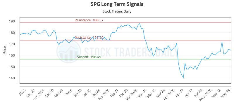 SPG Long Term Analysis for May 19 2025 SPG Long Term Analysis for May 19 2025
