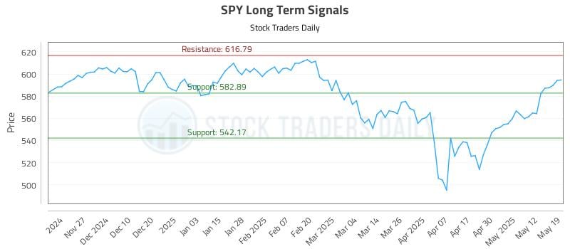 SPY Long Term Analysis for May 19 2025 SPY Long Term Analysis for May 19 2025