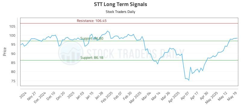 STT Long Term Analysis for May 19 2025 STT Long Term Analysis for May 19 2025
