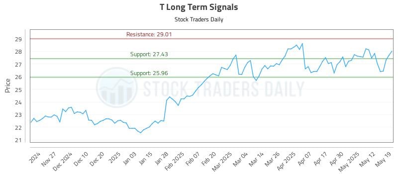 T Long Term Analysis for May 19 2025 T Long Term Analysis for May 19 2025