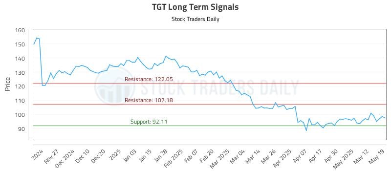 TGT Long Term Analysis for May 19 2025 TGT Long Term Analysis for May 19 2025