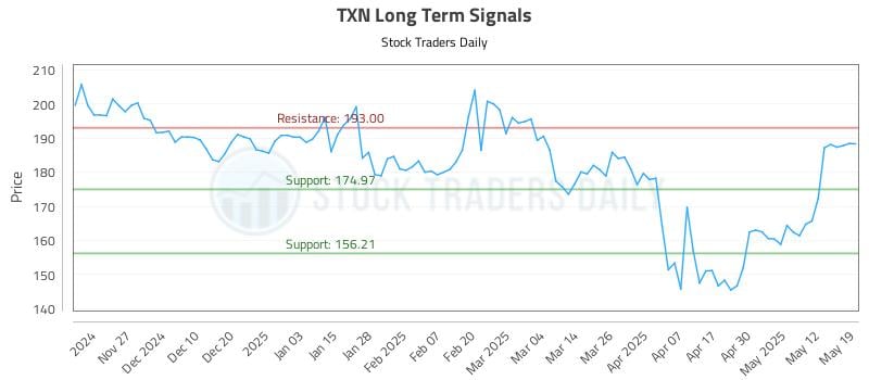 TXN Long Term Analysis for May 19 2025