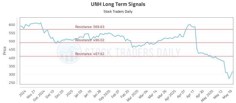 UNH Long Term Analysis for May 19 2025