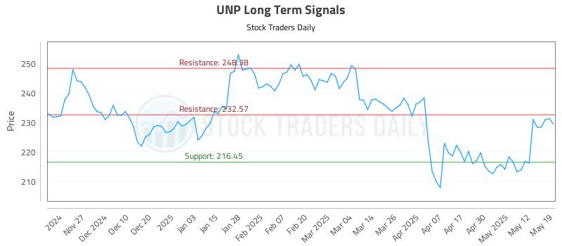UNP Long Term Analysis for May 19 2025