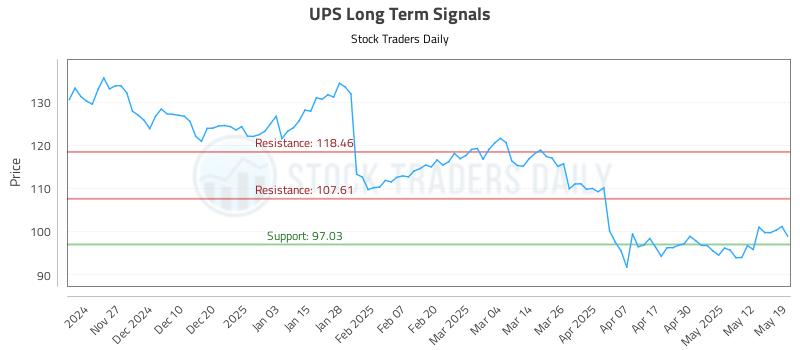 UPS Long Term Analysis for May 19 2025 UPS Long Term Analysis for May 19 2025