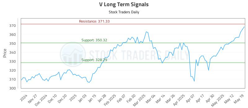 V Long Term Analysis for May 19 2025 V Long Term Analysis for May 19 2025