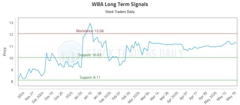 WBA Long Term Analysis for May 19 2025 WBA Long Term Analysis for May 19 2025