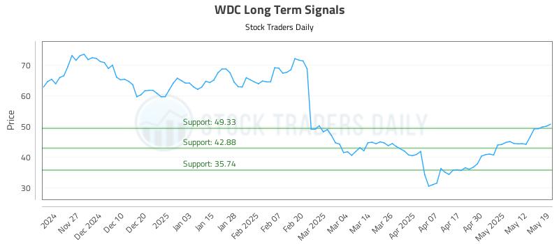WDC Long Term Analysis for May 19 2025 WDC Long Term Analysis for May 19 2025