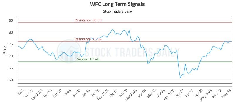 WFC Long Term Analysis for May 19 2025 WFC Long Term Analysis for May 19 2025