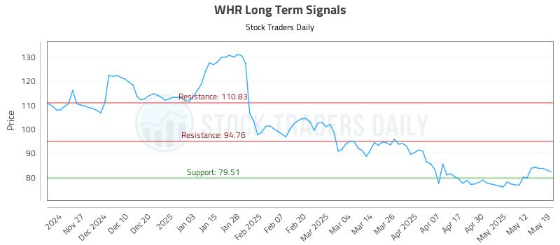 WHR Long Term Analysis for May 19 2025 WHR Long Term Analysis for May 19 2025