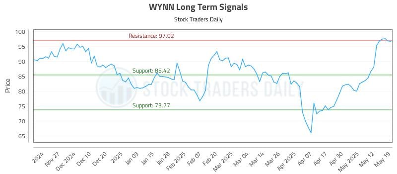 WYNN Long Term Analysis for May 19 2025 WYNN Long Term Analysis for May 19 2025