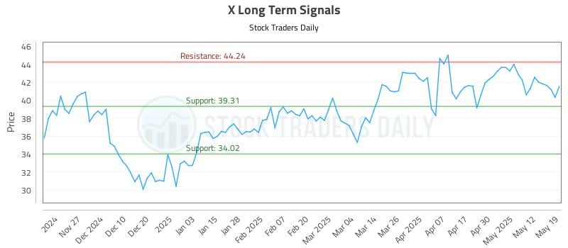 X Long Term Analysis for May 19 2025 X Long Term Analysis for May 19 2025