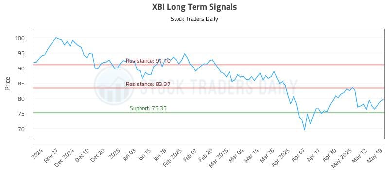 XBI Long Term Analysis for May 19 2025 XBI Long Term Analysis for May 19 2025