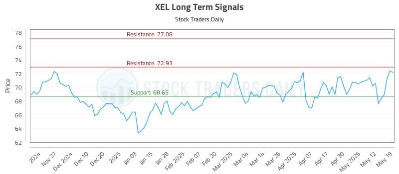 XEL Long Term Analysis for May 19 2025 XEL Long Term Analysis for May 19 2025