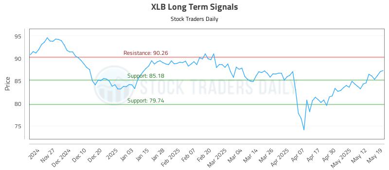 XLB Long Term Analysis for May 19 2025