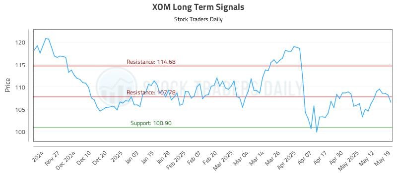 XOM Long Term Analysis for May 19 2025 XOM Long Term Analysis for May 19 2025