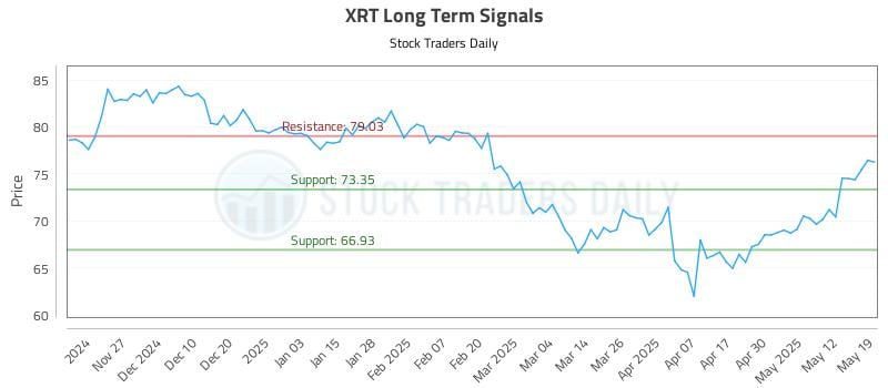 XRT Long Term Analysis for May 19 2025 XRT Long Term Analysis for May 19 2025