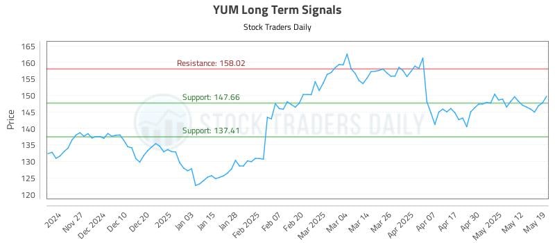 YUM Long Term Analysis for May 19 2025 YUM Long Term Analysis for May 19 2025