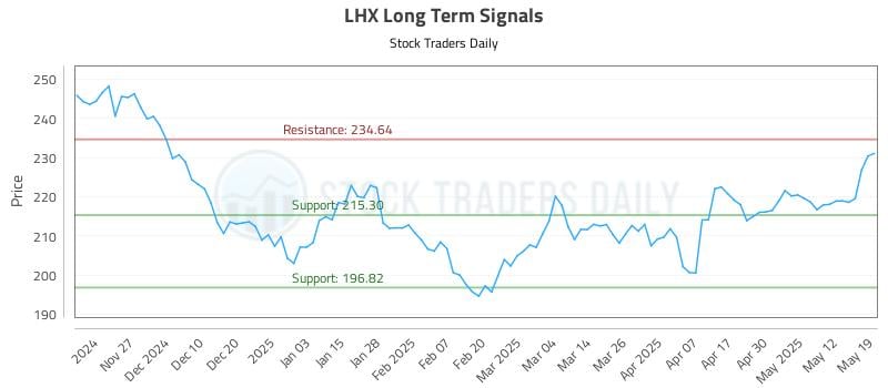 LHX Long Term Analysis for May 19 2025 LHX Long Term Analysis for May 19 2025