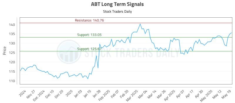 ABT Long Term Analysis for May 19 2025 ABT Long Term Analysis for May 19 2025