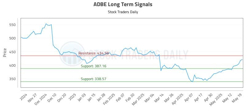 ADBE Long Term Analysis for May 19 2025 ADBE Long Term Analysis for May 19 2025