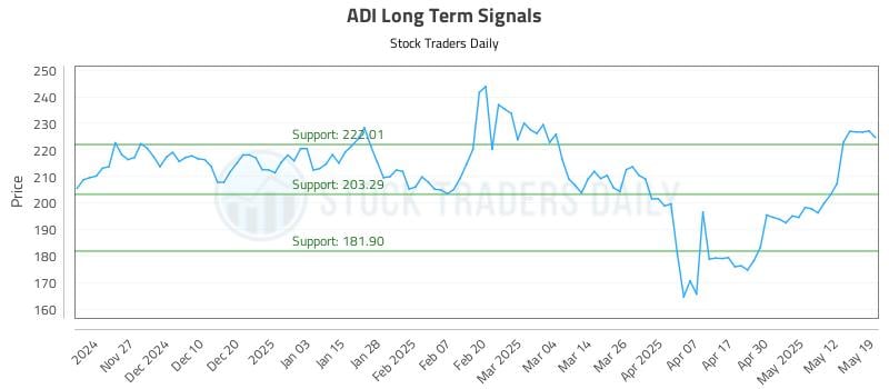 ADI Long Term Analysis for May 19 2025 ADI Long Term Analysis for May 19 2025