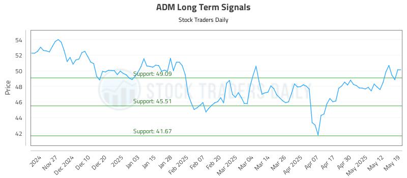 ADM Long Term Analysis for May 19 2025