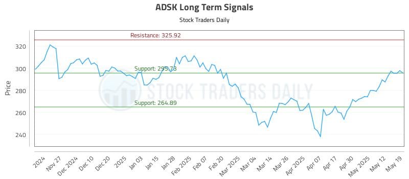 ADSK Long Term Analysis for May 19 2025