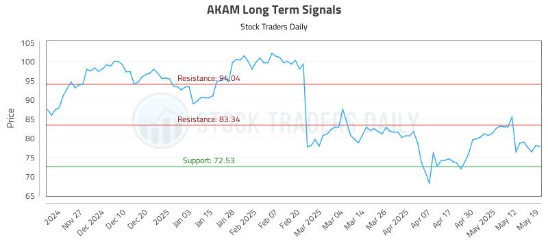 AKAM Long Term Analysis for May 19 2025