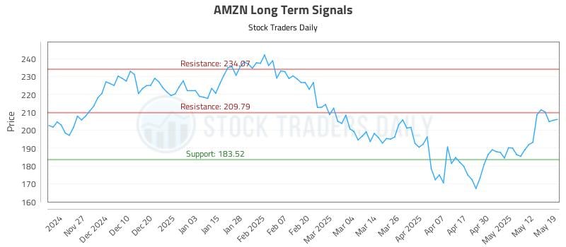 AMZN Long Term Analysis for May 19 2025