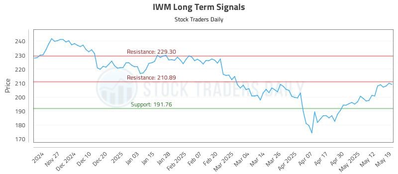 IWM Long Term Analysis for May 19 2025 IWM Long Term Analysis for May 19 2025