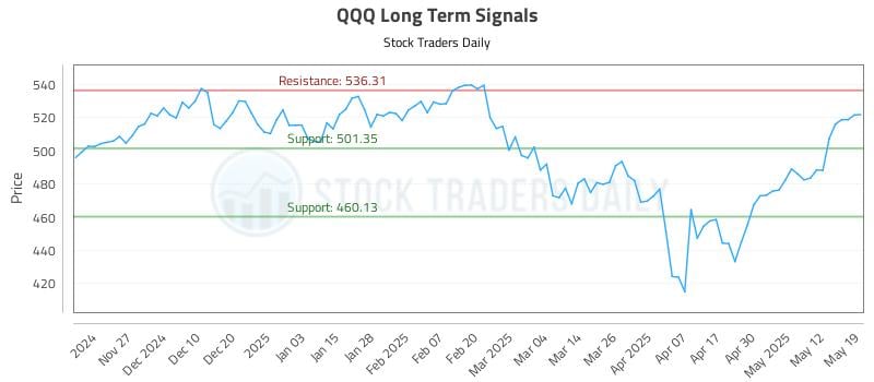 QQQ Long Term Analysis for May 19 2025 QQQ Long Term Analysis for May 19 2025