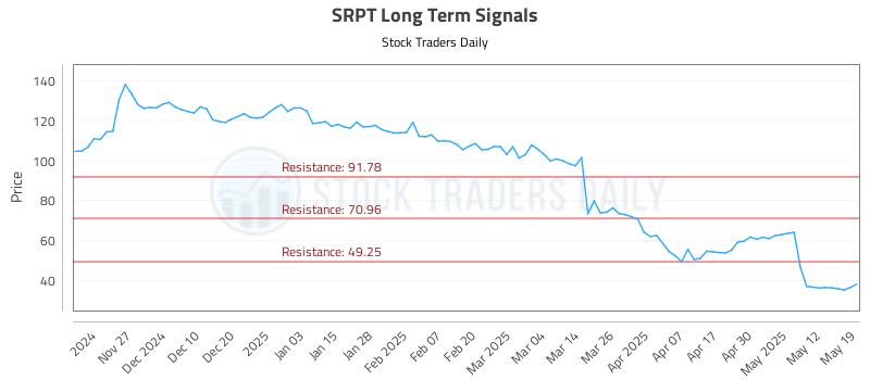 SRPT Long Term Analysis for May 19 2025 SRPT Long Term Analysis for May 19 2025