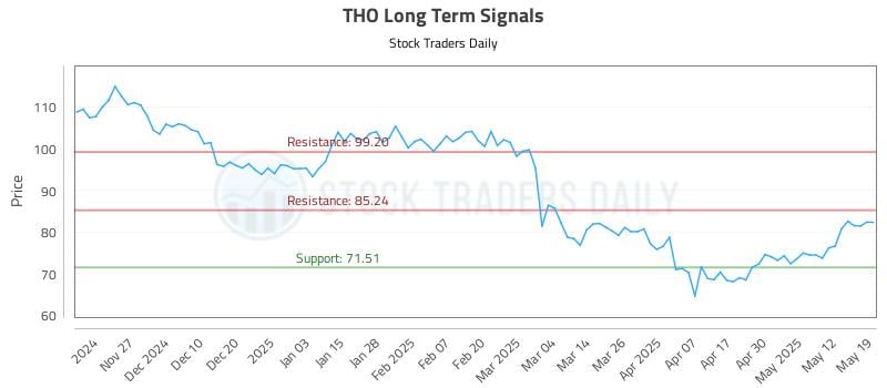 THO Long Term Analysis for May 19 2025 THO Long Term Analysis for May 19 2025
