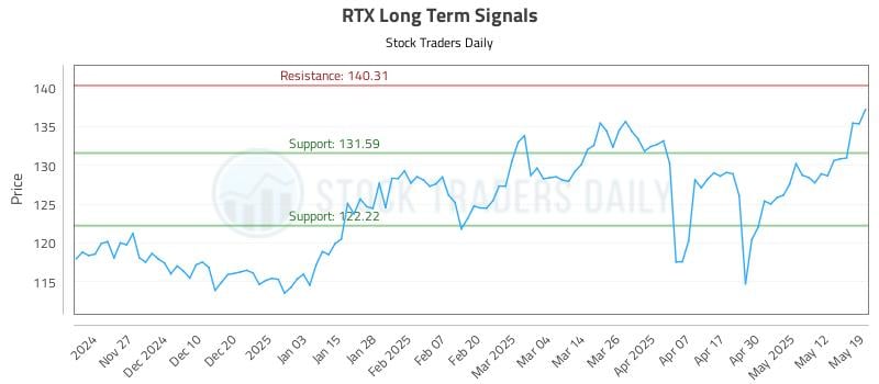 RTX Long Term Analysis for May 19 2025 RTX Long Term Analysis for May 19 2025