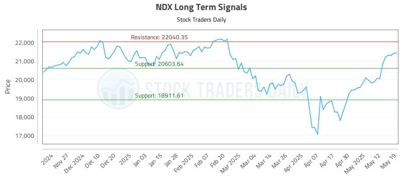 NDX Long Term Analysis for May 19 2025 NDX Long Term Analysis for May 19 2025