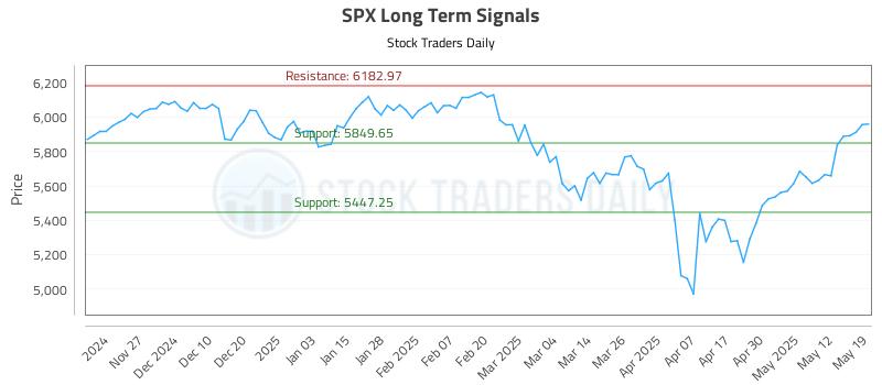 SPX Long Term Analysis for May 19 2025 SPX Long Term Analysis for May 19 2025