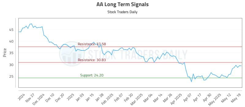 AA Long Term Analysis for May 19 2025 AA Long Term Analysis for May 19 2025