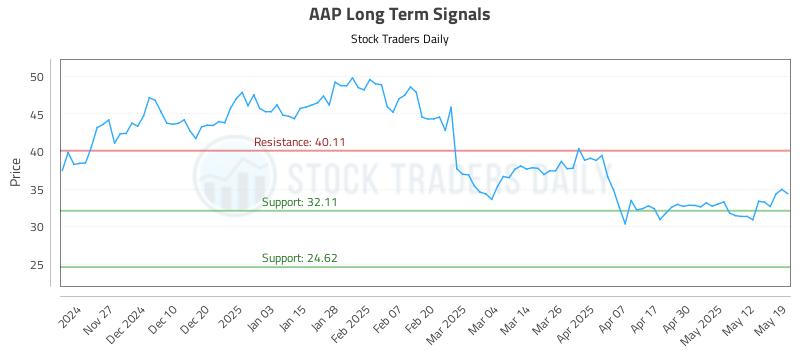 AAP Long Term Analysis for May 19 2025