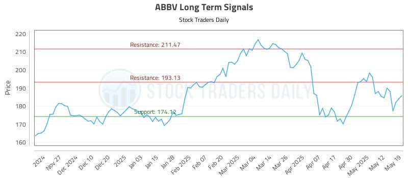 ABBV Long Term Analysis for May 19 2025 ABBV Long Term Analysis for May 19 2025