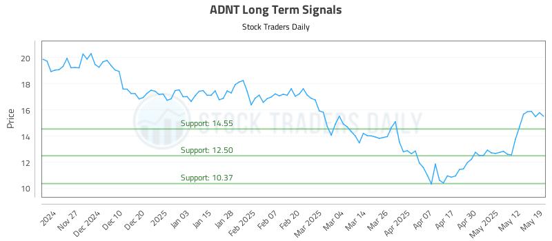 ADNT Long Term Analysis for May 19 2025 ADNT Long Term Analysis for May 19 2025