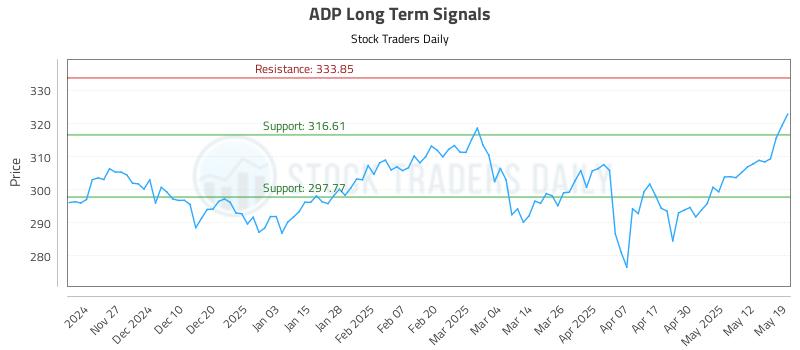 ADP Long Term Analysis for May 19 2025 ADP Long Term Analysis for May 19 2025