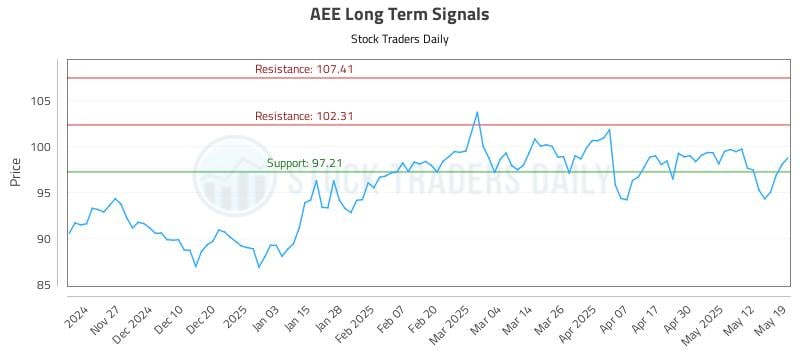 AEE Long Term Analysis for May 19 2025 AEE Long Term Analysis for May 19 2025