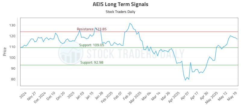 AEIS Long Term Analysis for May 19 2025 AEIS Long Term Analysis for May 19 2025