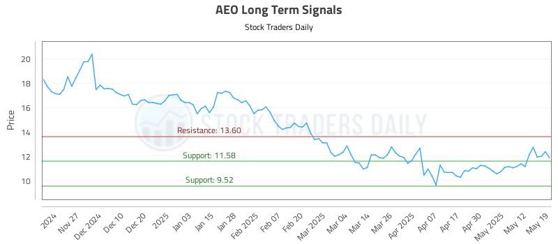 AEO Long Term Analysis for May 19 2025 AEO Long Term Analysis for May 19 2025
