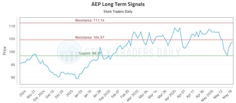 AEP Long Term Analysis for May 19 2025