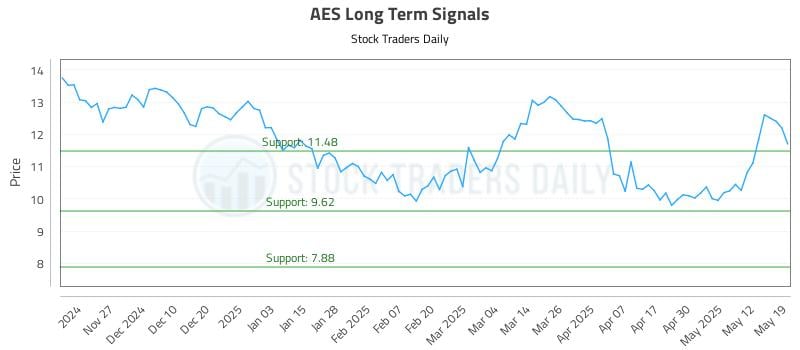 AES Long Term Analysis for May 19 2025