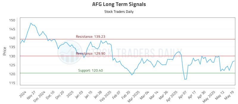 AFG Long Term Analysis for May 19 2025