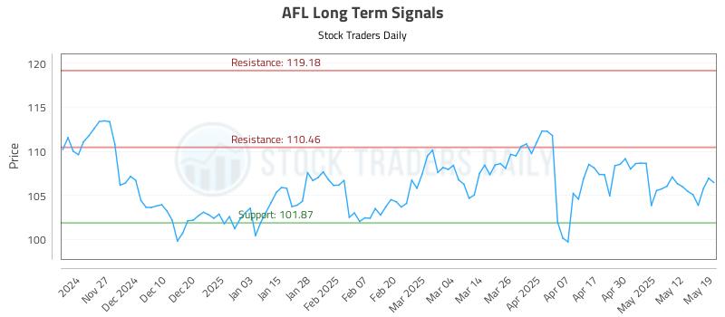 AFL Long Term Analysis for May 19 2025